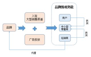 超長干貨丨初創品牌互聯網營銷運作淺析 從0到1的互聯網商品銷售實戰指南