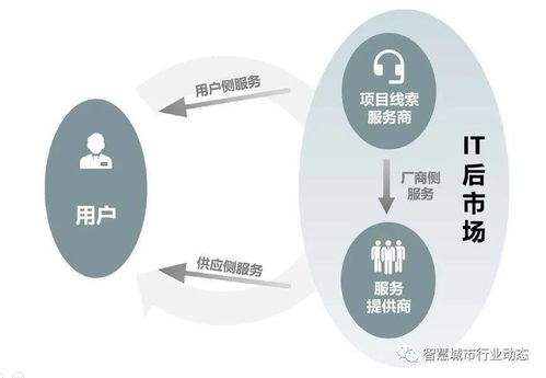 IT后市場(chǎng)數(shù)字化轉(zhuǎn)型 驅(qū)動(dòng)因素、產(chǎn)業(yè)鏈與服務(wù)變革及商業(yè)模式創(chuàng)新