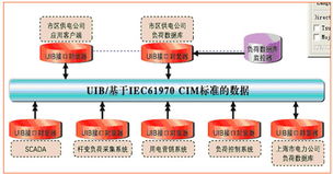 基于IEC標(biāo)準(zhǔn)的電力企業(yè)信息集成解決方案 構(gòu)建智能電網(wǎng)的計(jì)算機(jī)信息系統(tǒng)集成核心